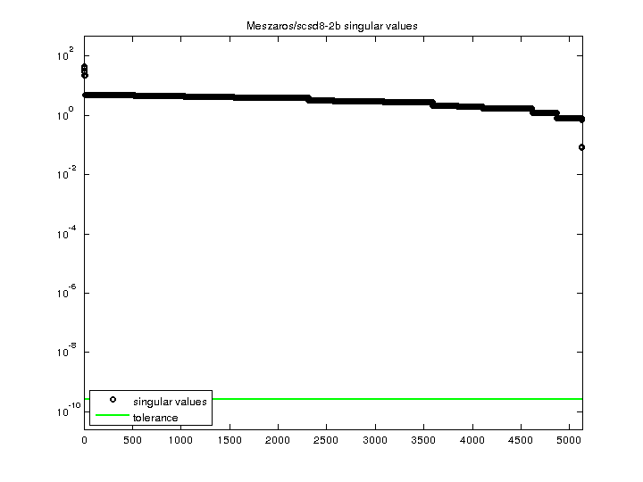 Meszaros/scsd8-2b svd