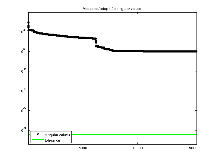 Meszaros/sctap1-2b svd