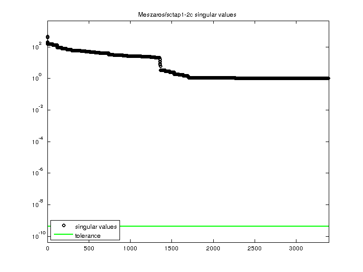 Meszaros/sctap1-2c svd