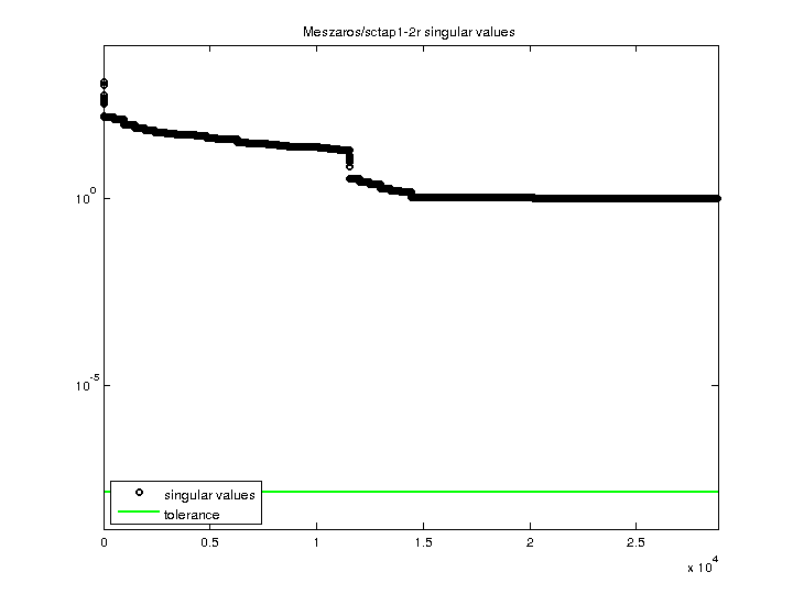 Meszaros/sctap1-2r svd