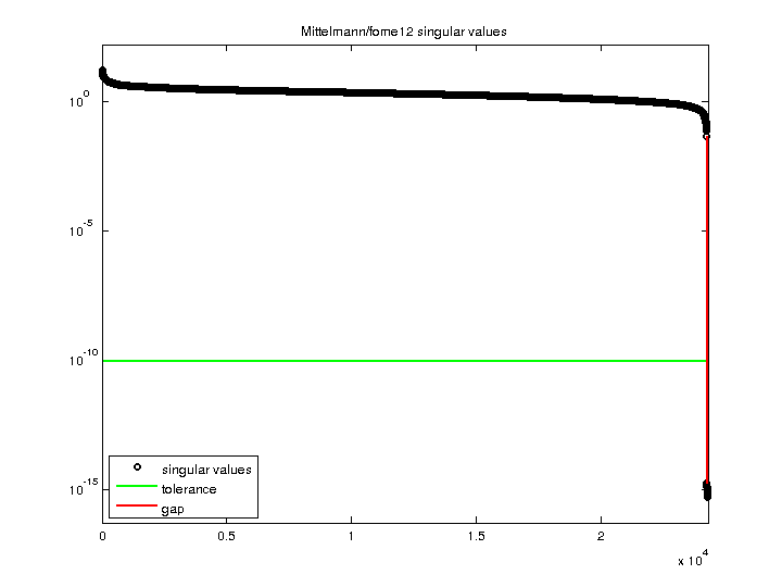 Mittelmann/fome12 svd
