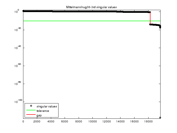 Mittelmann/nug08-3rd svd