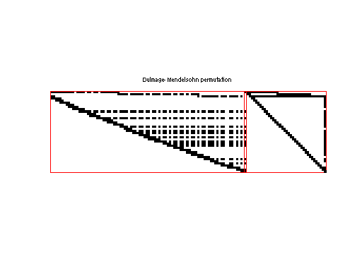 dmperm of Mittelmann/pds-60