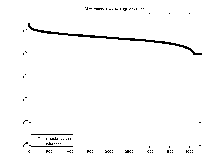 Mittelmann/rail4284 svd