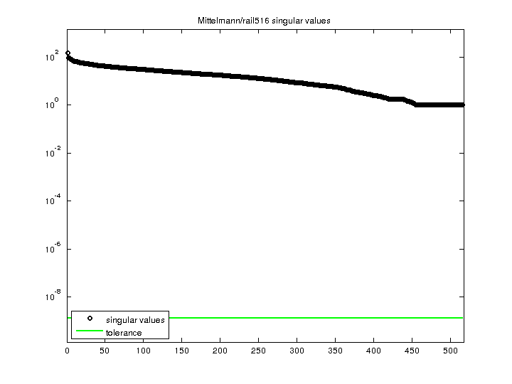 Mittelmann/rail516 svd