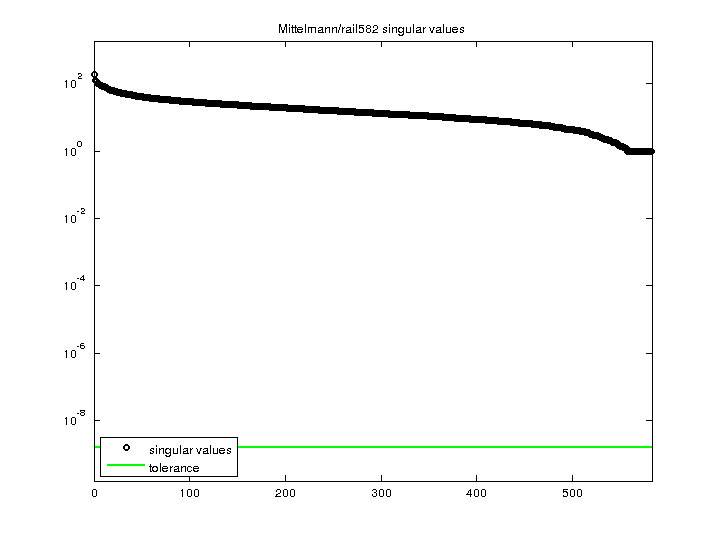 Mittelmann/rail582 svd