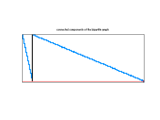 scc of Mittelmann/stormG2_1000