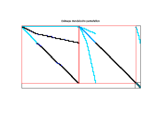 dmperm of Mittelmann/watson_1