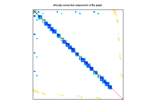 scc of Morandini/rotor2