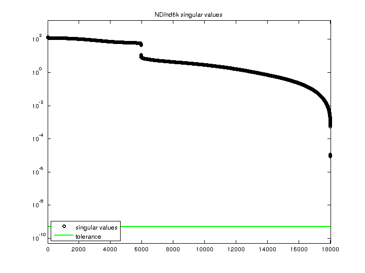 ND/nd6k svd