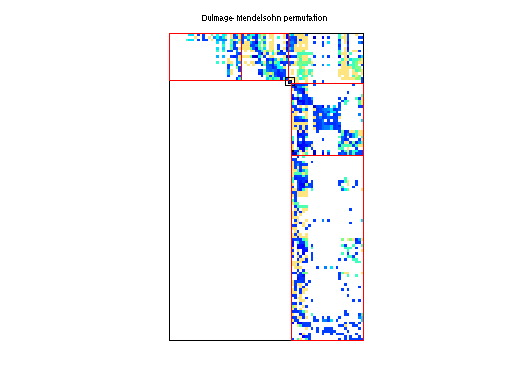 dmperm of NYPA/Maragal_2