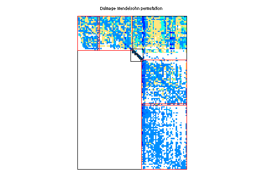 dmperm of NYPA/Maragal_5