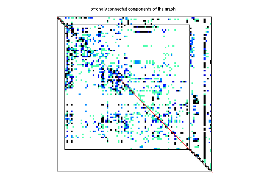 scc of Newman/celegansneural