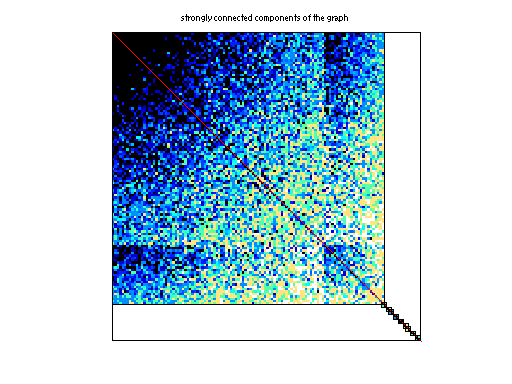 scc of Newman/cond-mat-2003