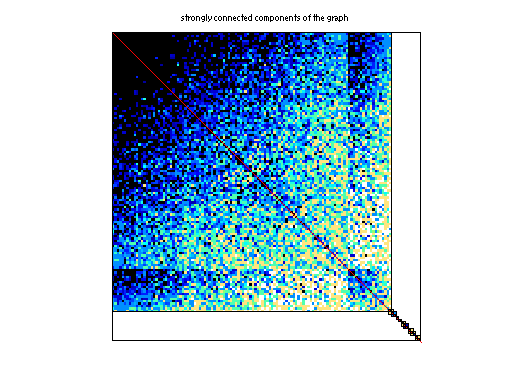 scc of Newman/cond-mat-2005