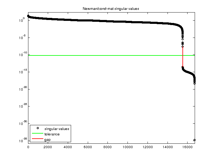 Newman/cond-mat svd