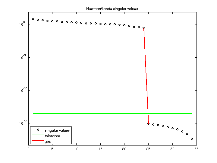 Newman/karate svd