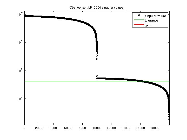 Oberwolfach/LF10000 svd