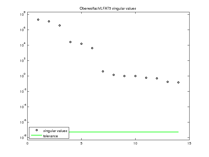Oberwolfach/LFAT5 svd
