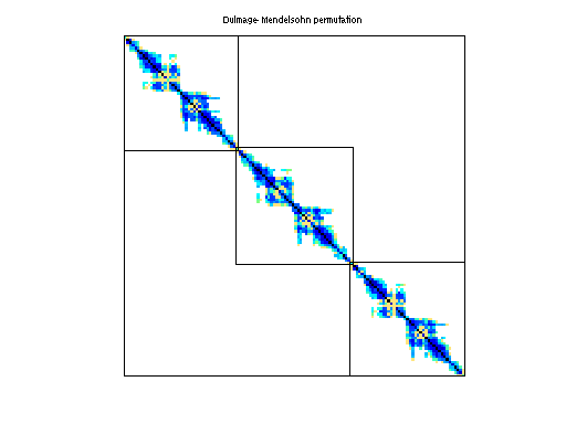 dmperm of Oberwolfach/gyro_m