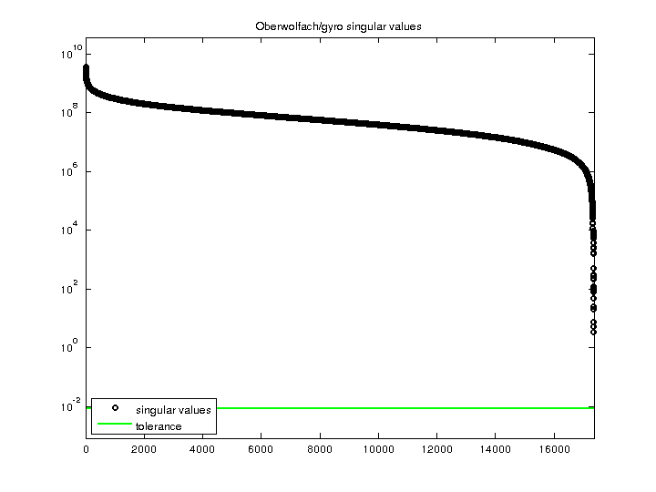Oberwolfach/gyro svd