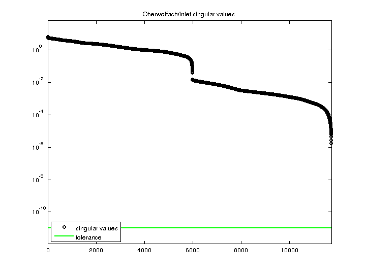 Oberwolfach/inlet svd