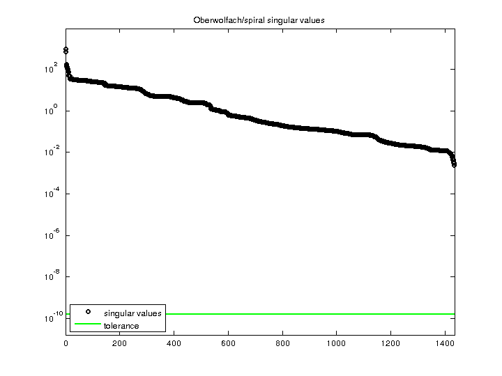 Oberwolfach/spiral svd