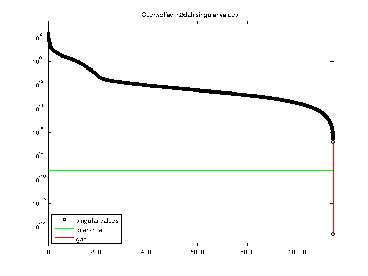 Oberwolfach/t2dah svd