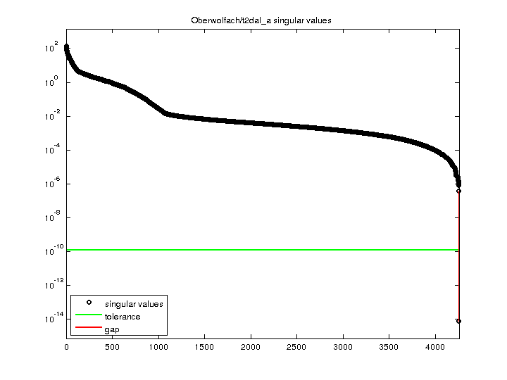 Oberwolfach/t2dal_a svd
