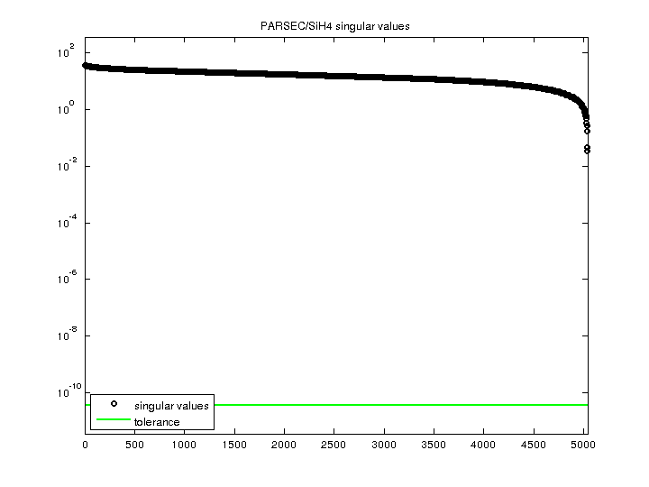PARSEC/SiH4 svd