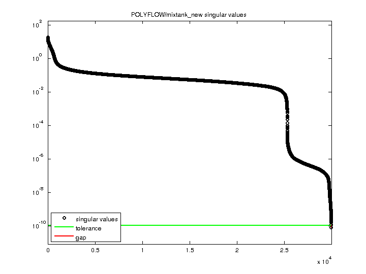 POLYFLOW/mixtank_new svd