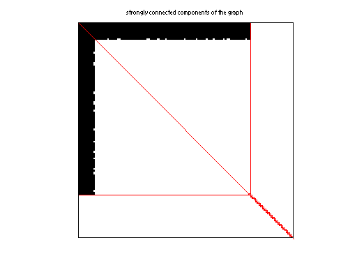 scc of Pajek/Erdos02