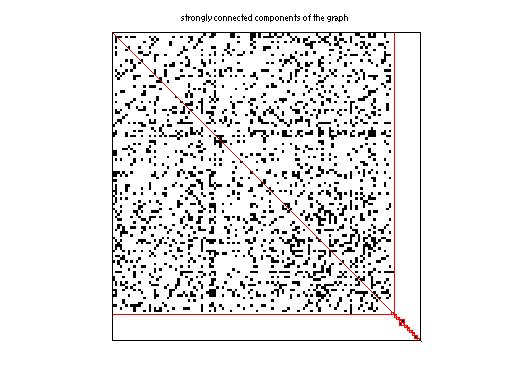scc of Pajek/Erdos971