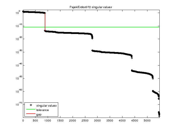 Pajek/Erdos972 svd
