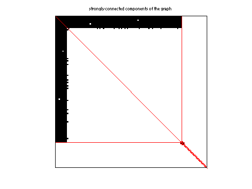 scc of Pajek/Erdos982