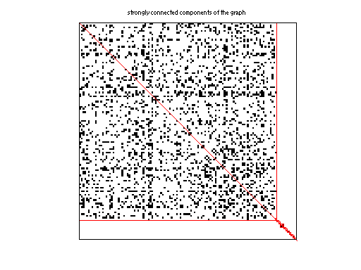 scc of Pajek/Erdos991