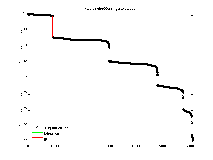 Pajek/Erdos992 svd