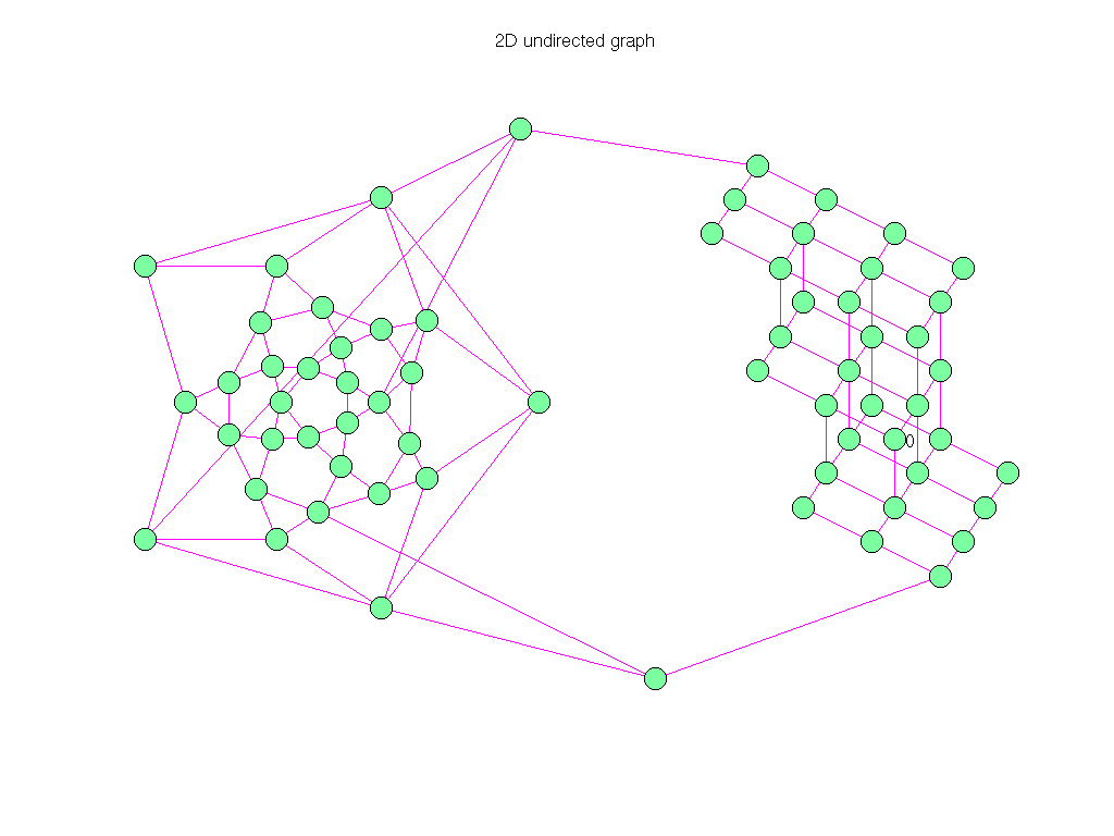 Pajek/GD96_c graph