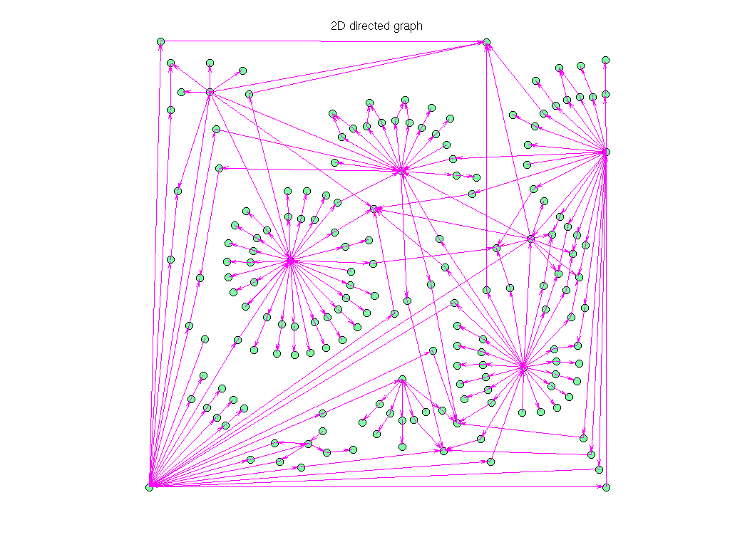 Pajek/GD96_d graph