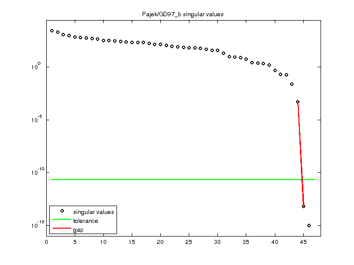 Pajek/GD97_b svd