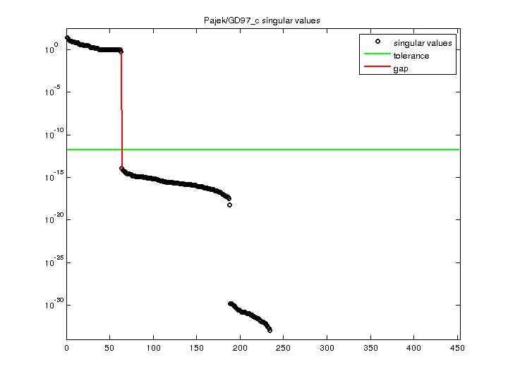 Pajek/GD97_c svd