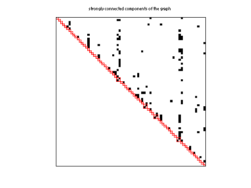 scc of Pajek/GlossGT