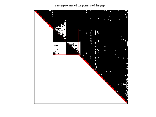 scc of Pajek/HEP-th-new