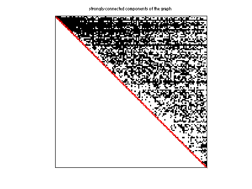 scc of Pajek/Kohonen