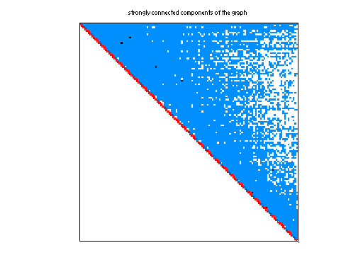 scc of Pajek/Lederberg