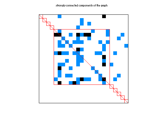 scc of Pajek/Ragusa16