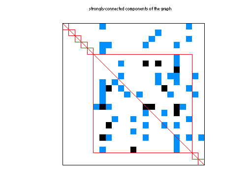 scc of Pajek/Ragusa18