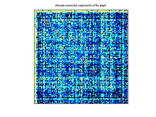 scc of Pajek/Reuters911