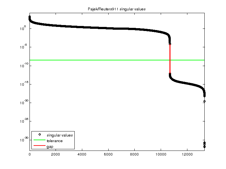 Pajek/Reuters911 svd