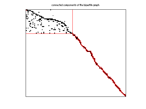 scc of Pajek/Sandi_sandi